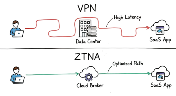 ZTNA vs VPN technical comparison diagram showing optimized network paths and security brokering,Zero Trust security 2026 architecture diagram and access flow