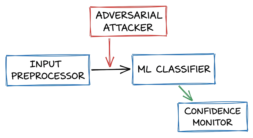 Architecture diagram displaying the components of an ML system hardened against adversarial machine learning attacks.