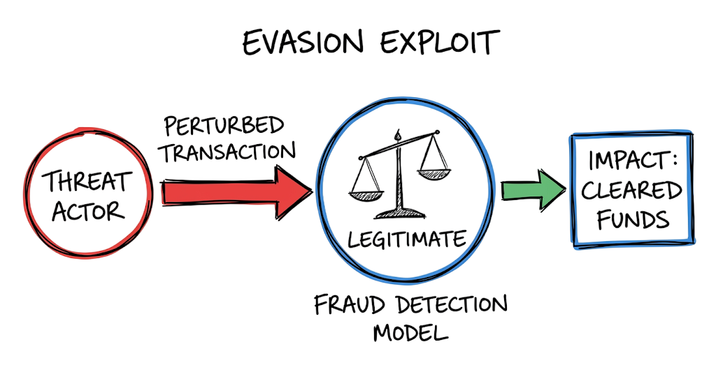 Attack scenario showing how adversarial machine learning attacks bypass transaction fraud detection models.