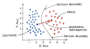 Diagram showing how adversarial machine learning attacks push legitimate data across a model decision boundary.