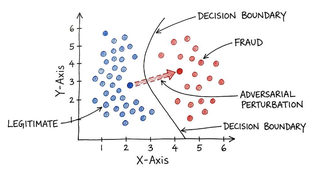 Diagram showing how adversarial machine learning attacks push legitimate data across a model decision boundary.