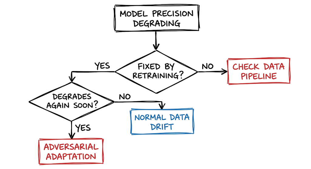 Troubleshooting flowchart for identifying adversarial machine learning attacks causing model degradation.