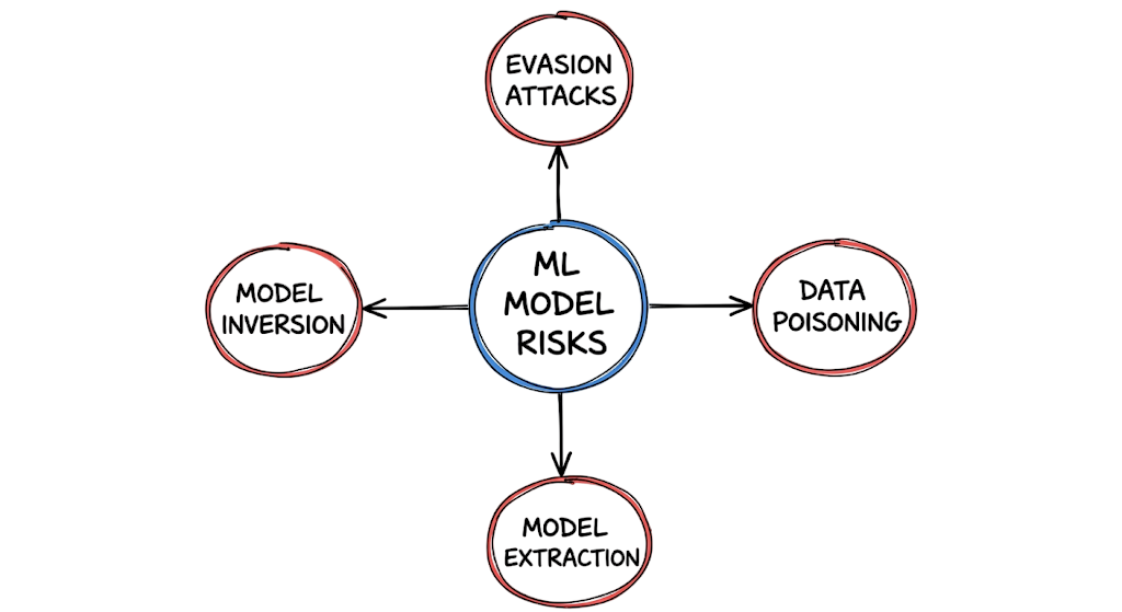 Radial threat map detailing the different categories of adversarial machine learning attacks.