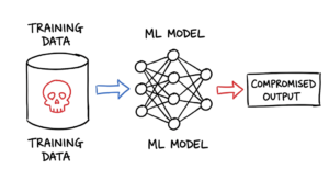 A hand drawn sketch showing you malicious training data corrupting a machine learning model during poisoning attacks.