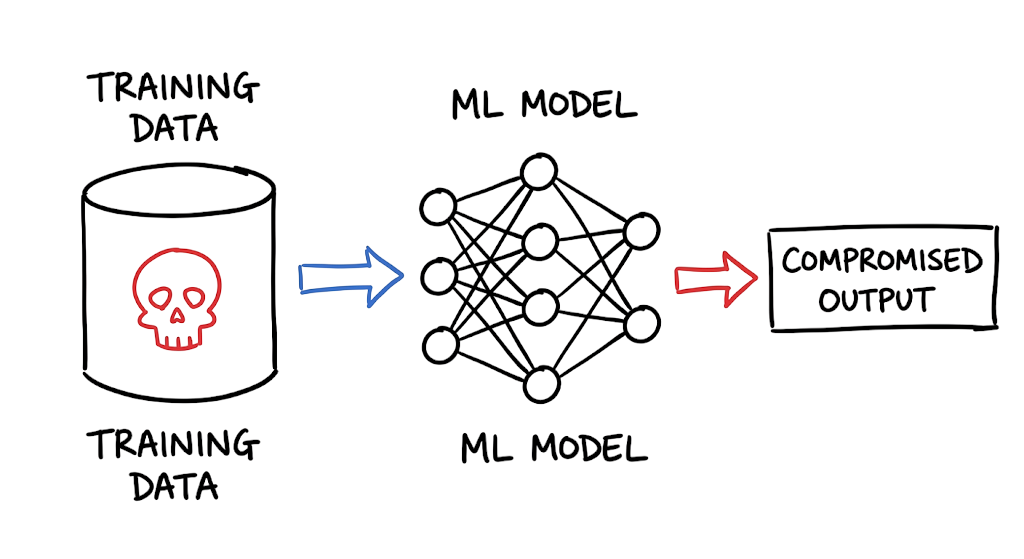 A hand drawn sketch showing you malicious training data corrupting a machine learning model during poisoning attacks.