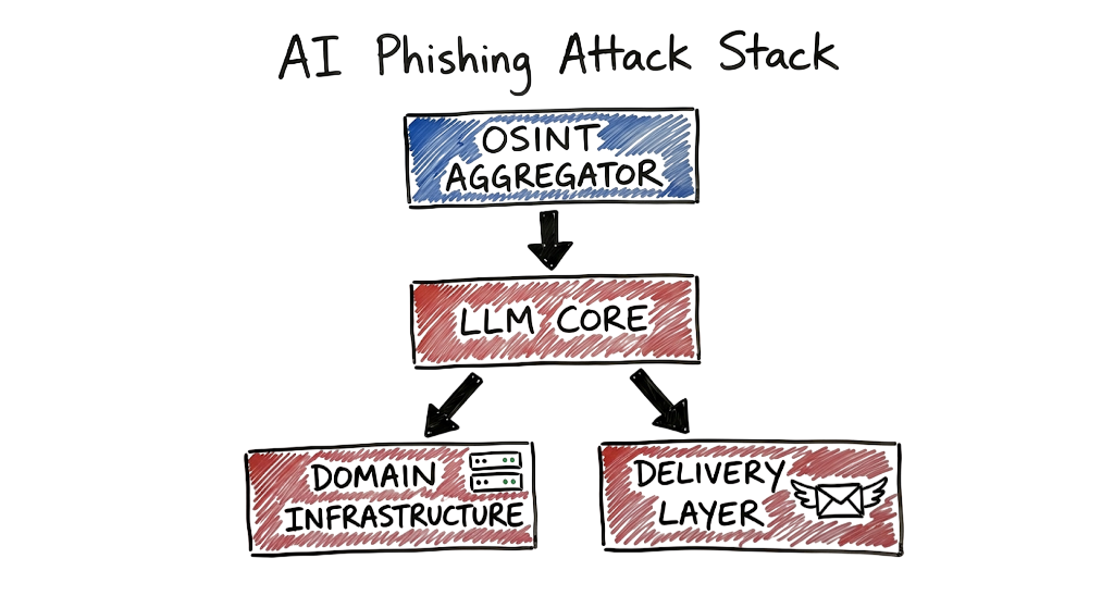 Architecture diagram of the tools driving AI-powered phishing attacks 2026.