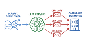 A high-level view of an AI engine ingesting public data to generate highly targeted, role-specific phishing lures aimed at an organization.