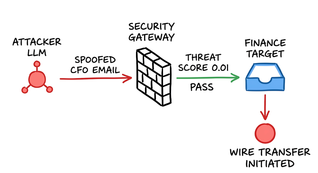 A scenario showing how AI-powered phishing attacks 2026 bypass email security gateways.