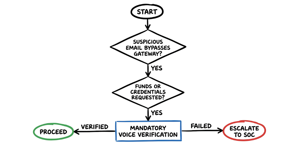 A troubleshooting flowchart to mitigate AI-powered phishing attacks 2026 using voice verification.