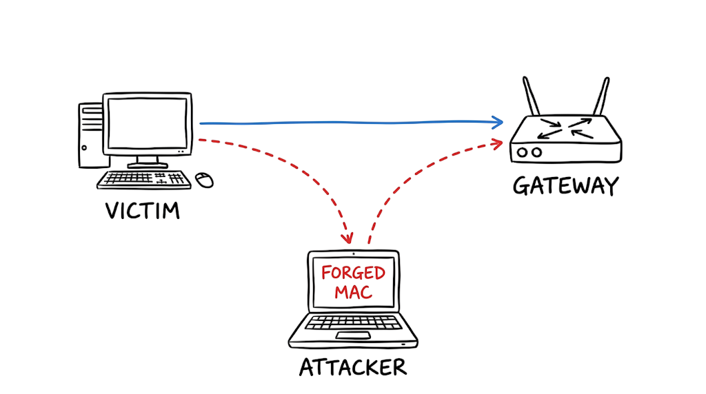 A hand-drawn diagram illustrating an ARP spoofing attack intercepting traffic between a victim and a gateway.