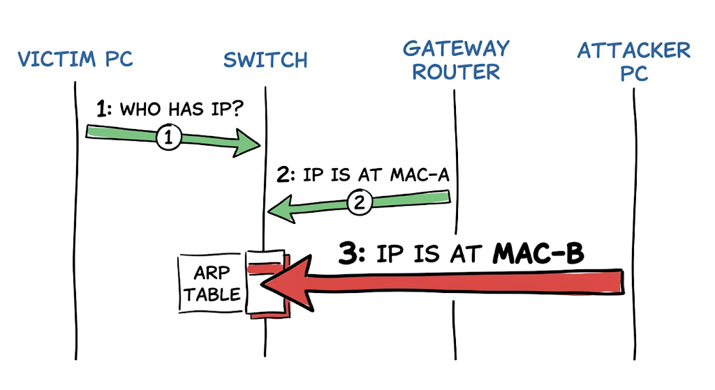 ARP Spoofing Attack Explained Packet Flow Diagram, Step-by-step traffic flow diagram explaining an ARP spoofing attack sequence overriding a legitimate gateway MAC.