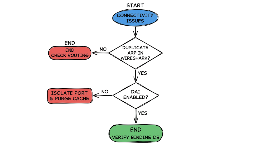 Troubleshooting flowchart for detecting an ARP spoofing attack using Wireshark and enforcing dynamic ARP inspection.