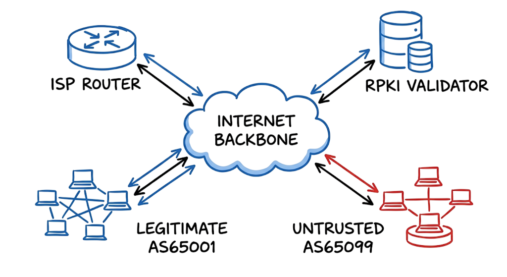 Architecture diagram of BGP Hijacking How Internet Routes Get Stolen securely.