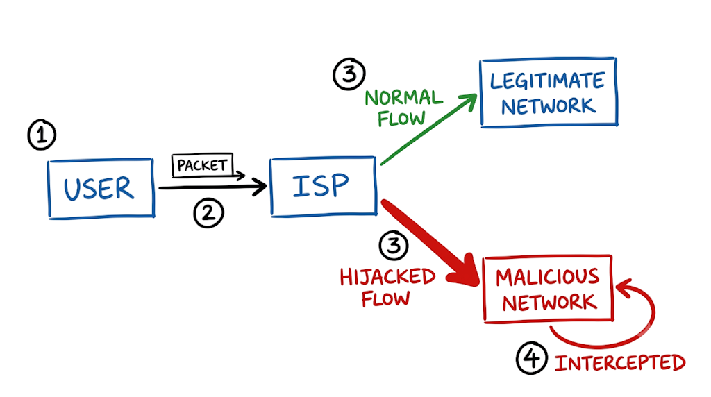 Traffic flow showing BGP Hijacking How Internet Routes Get Stolen step-by-step.