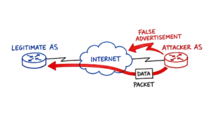 Hand-drawn diagram explaining BGP Hijacking How Internet Routes Get Stolen globally.