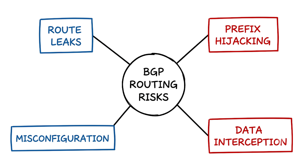 Threat map illustrating BGP Hijacking How Internet Routes Get Stolen and associated risks.