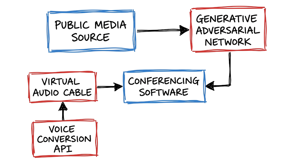 Diagram showing the technical architecture and how deepfake voice cloning scams work during video calls.