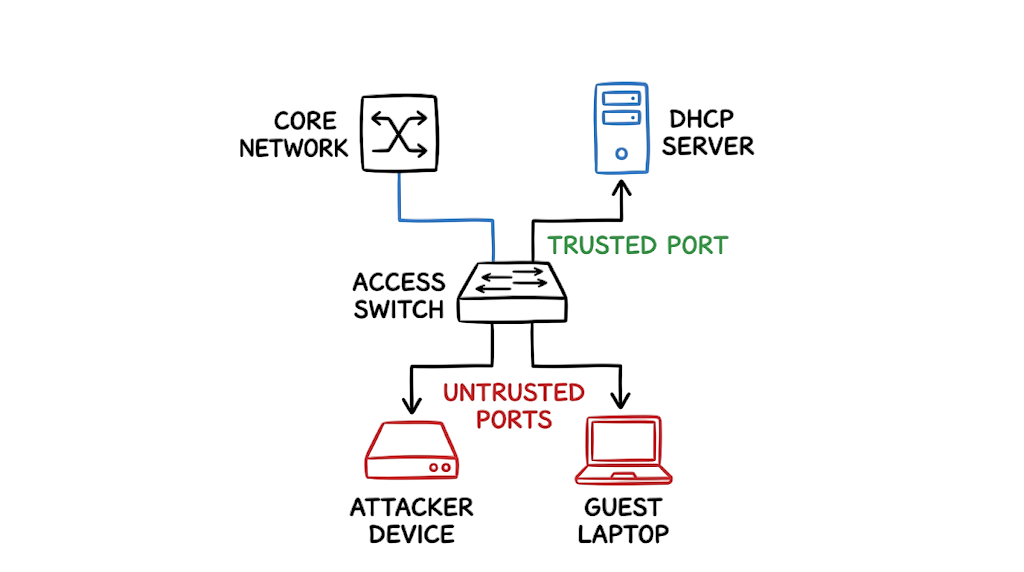 The architectural layout of a network vulnerable to a DHCP Starvation Attack Explained scenario.