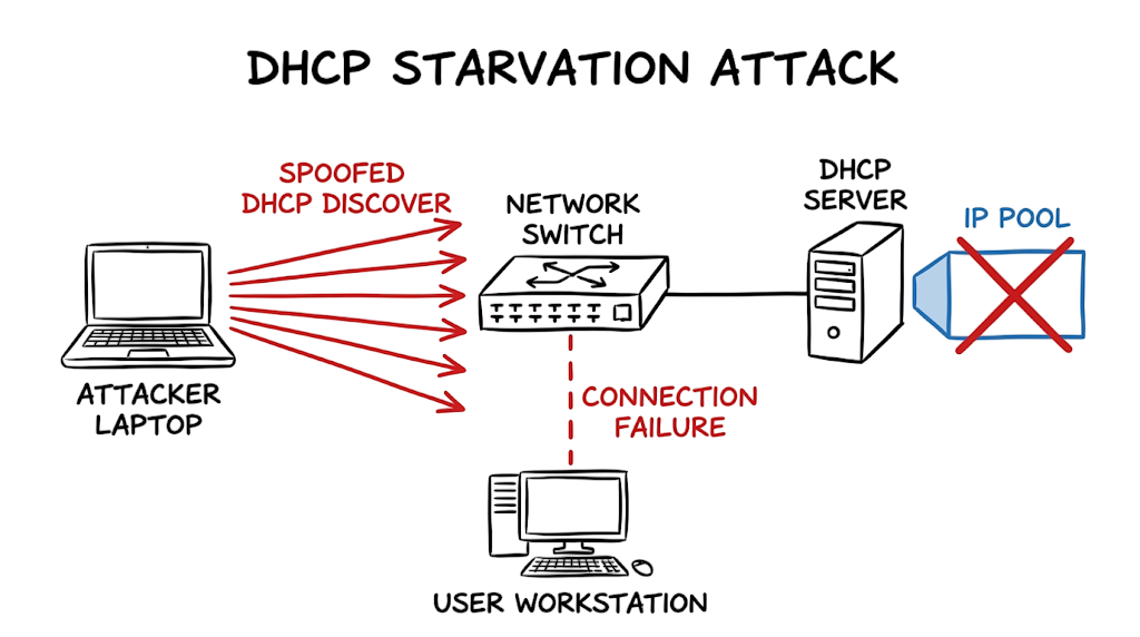 A network diagram illustrating the DHCP Starvation Attack Explained concept and its disruption.