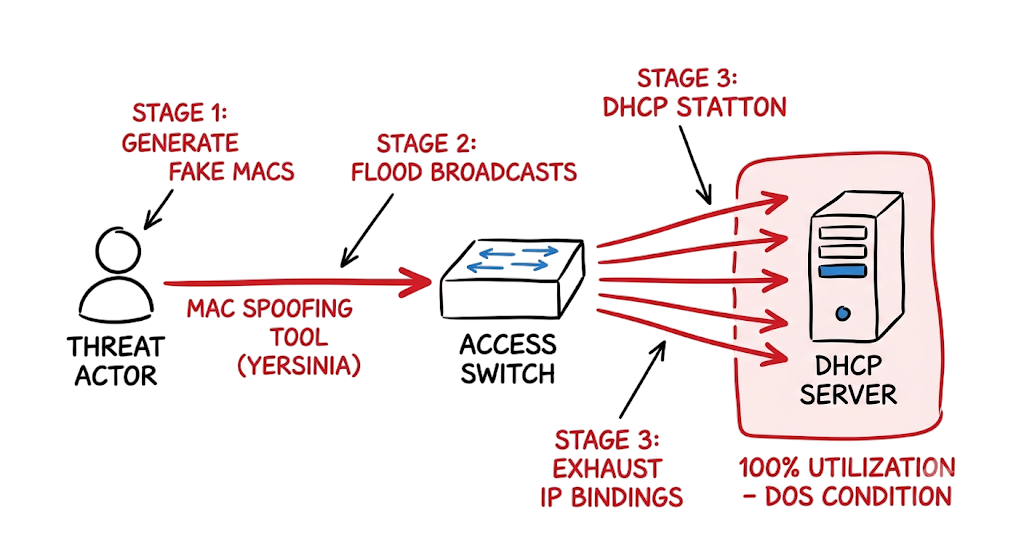 An attack chain diagram breaking down the DHCP Starvation Attack Explained phases.