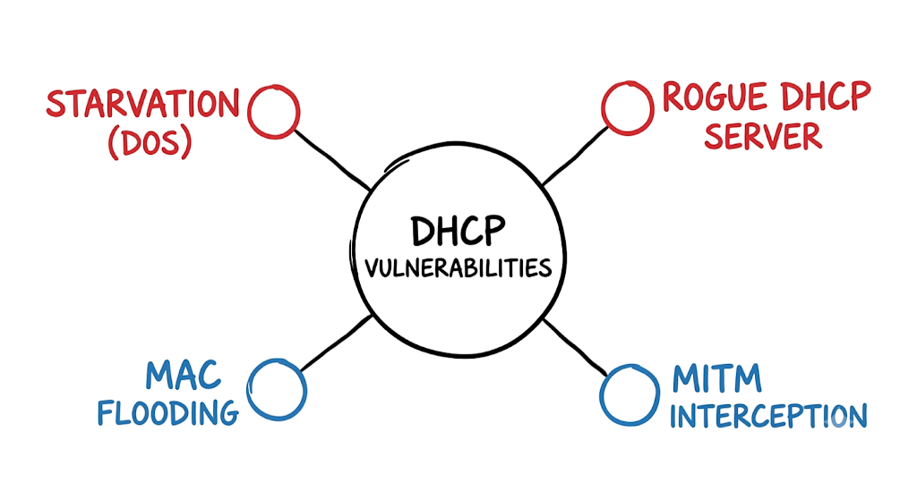 A radial threat map highlighting risks related to the DHCP Starvation Attack Explained topic.