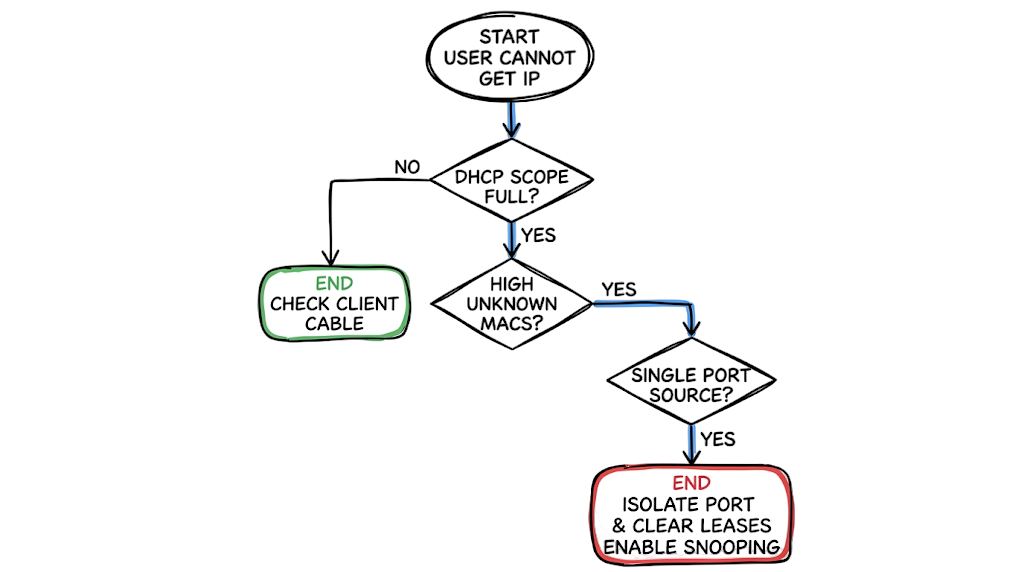 A decision-tree flowchart for resolving issues covered in our DHCP Starvation Attack Explained guide.