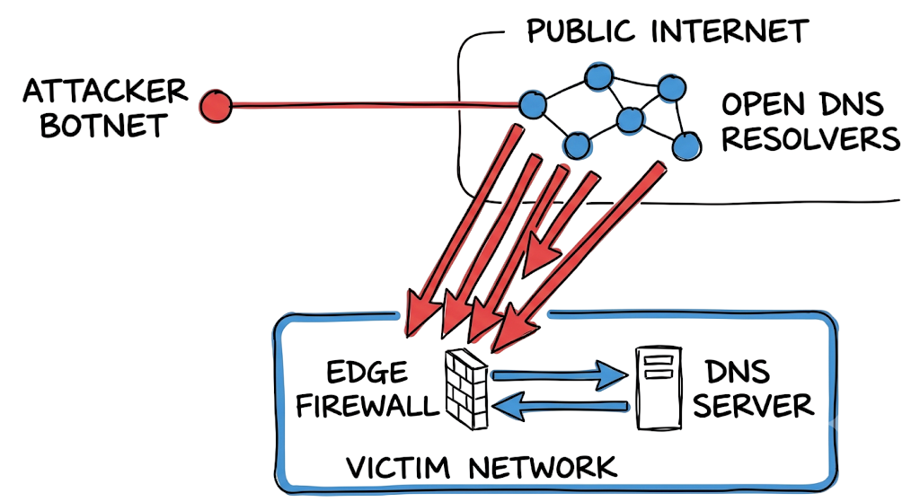 A technical architecture layout explaining the components involved in a DNS amplification attack.