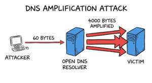 A hand drawn diagram showing a DNS amplification attack where a small request creates a massive response.