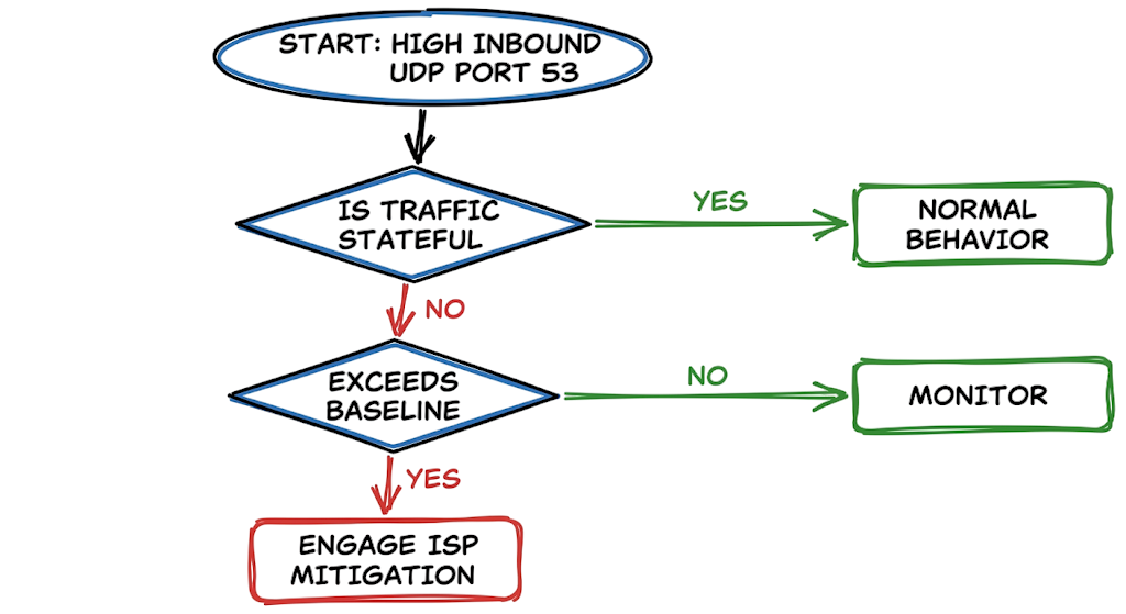 A troubleshooting flowchart to help engineers diagnose and mitigate a DNS amplification attack.