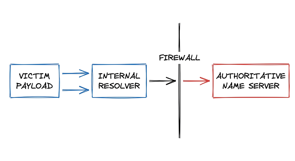 Architecture of a DNS tunneling attack showing the victim, internal resolver, firewall, and attacker server.