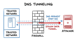 A diagram showing how a DNS tunneling attack bypasses a firewall using port 53.
