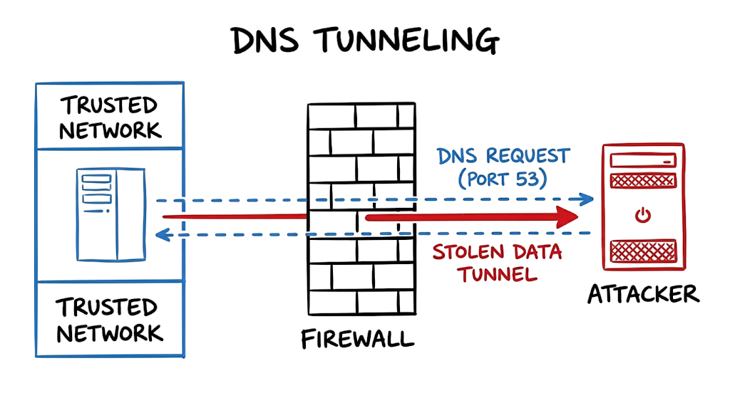 A diagram showing how a DNS tunneling attack bypasses a firewall using port 53.