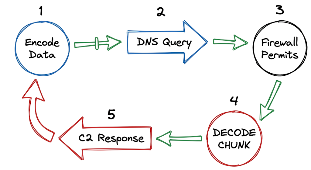Step-by-step data flow diagram explaining the mechanism of DNS tunneling and data exfiltration.