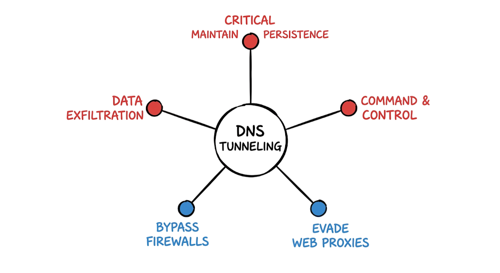 A visual inventory of the main security risks and attacker motivations for using this protocol.