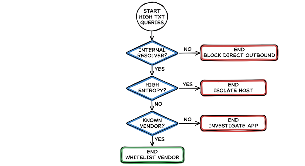 A troubleshooting flowchart to help SOC analysts investigate and resolve a DNS tunneling alert.