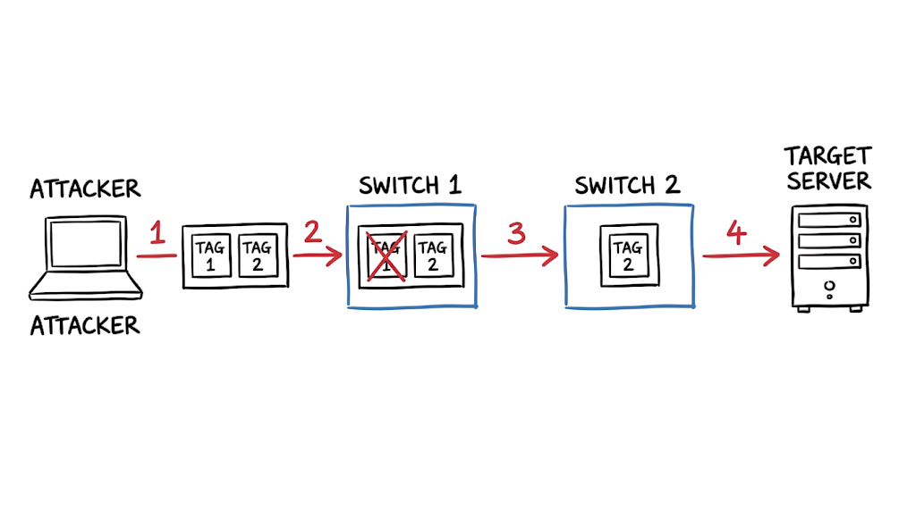 Step-by-step data flow of double tagging VLAN hopping attacks in enterprise networks.