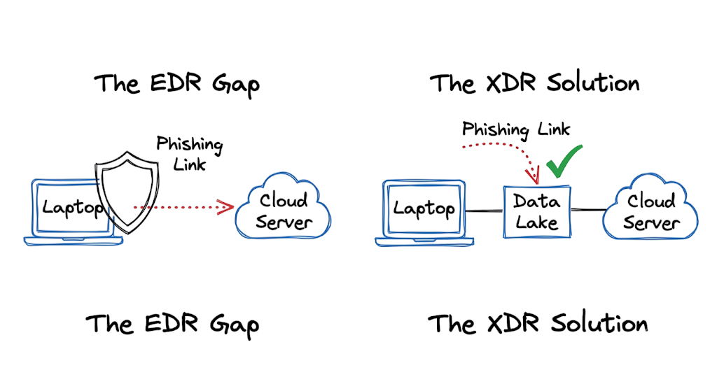 What single-point architectures miss and how broader telemetry fills those visibility gaps.