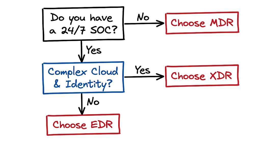 Decision tree flowchart for selecting between EDR vs XDR vs MDR based on operational needs.