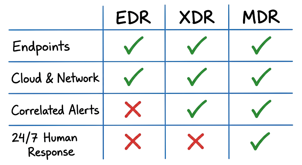 Grid matrix comparing the distinct technical features of EDR vs XDR vs MDR architectures.