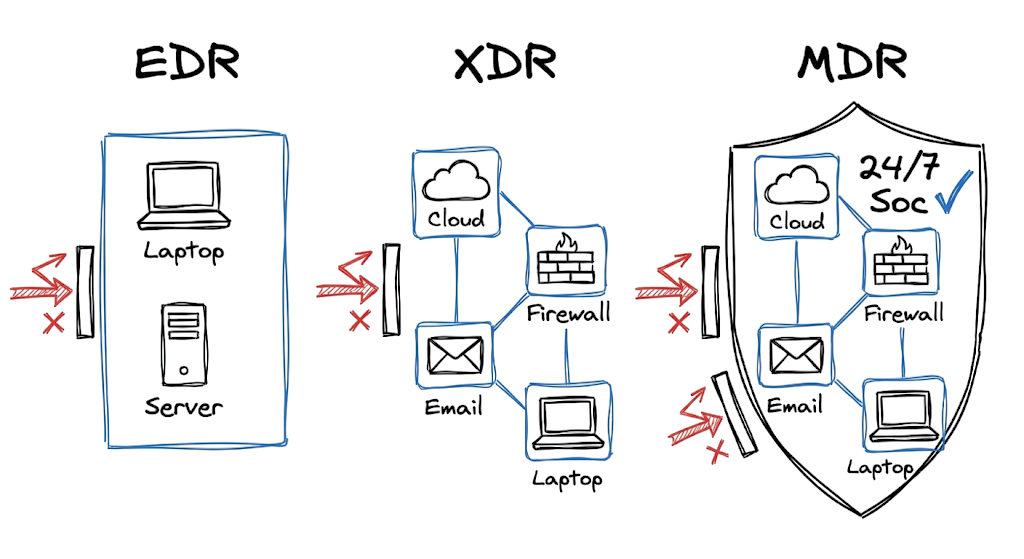 Side by side architectural overview comparing EDR vs XDR vs MDR security environments.