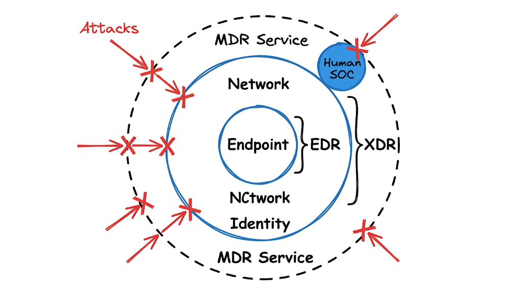Enterprise architecture placement diagram showing EDR vs XDR vs MDR defensive layers.
