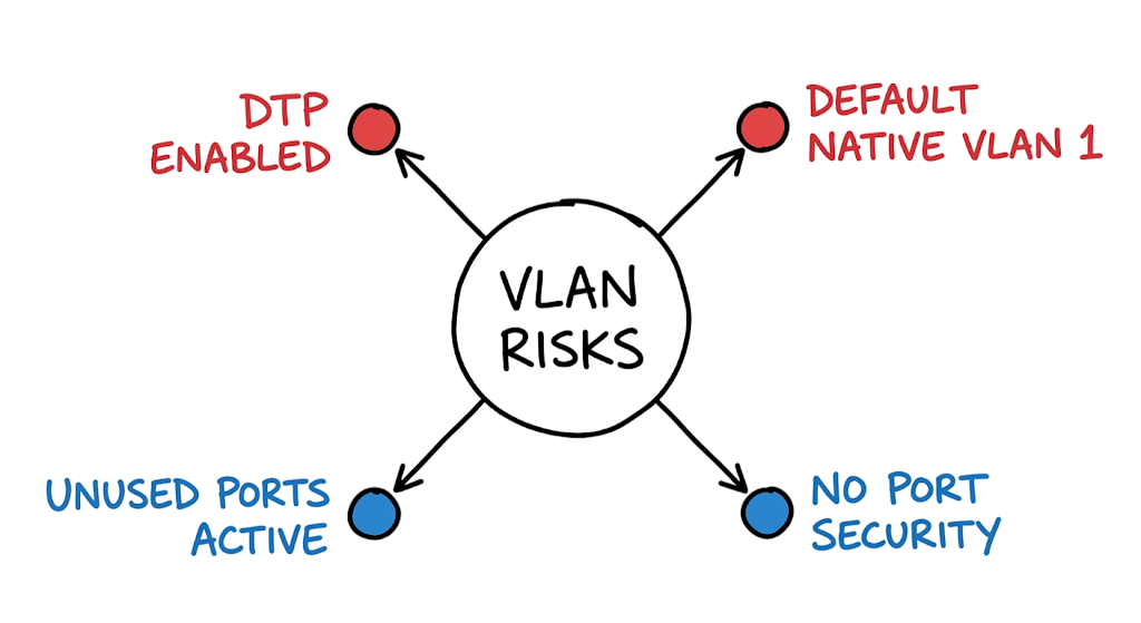 A threat map of common vulnerabilities causing VLAN hopping attacks in enterprise networks.