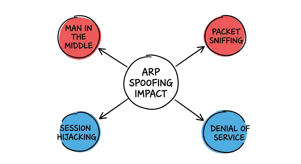 Radial threat map displaying the critical cybersecurity threats caused by an ARP spoofing attack.
