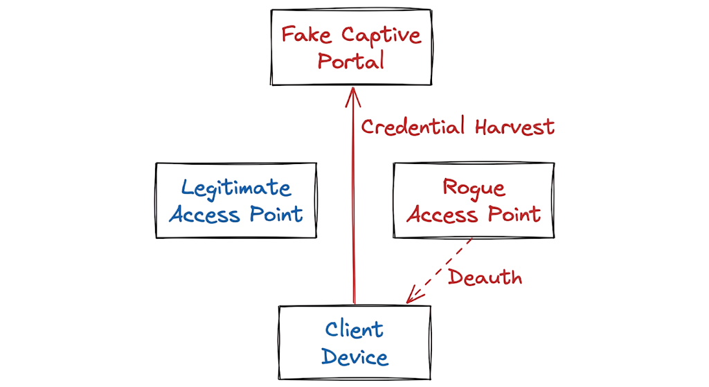 An architectural diagram detailing the components of Evil Twin Wi-Fi Attacks Explained including rogue access points and captive portals.