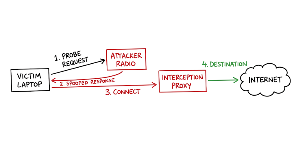A traffic flow diagram breaking down the packet sequence of Evil Twin Wi-Fi Attacks Explained from probe request to interception.