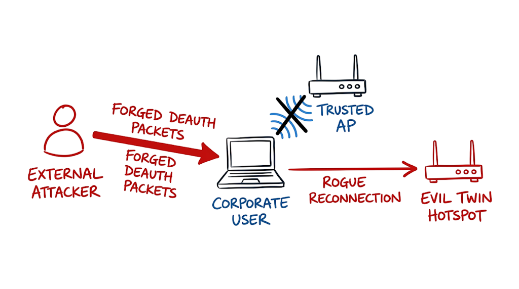 A visual attack scenario mapping out how Evil Twin Wi-Fi Attacks Explained utilize deauthentication packets to compromise users.