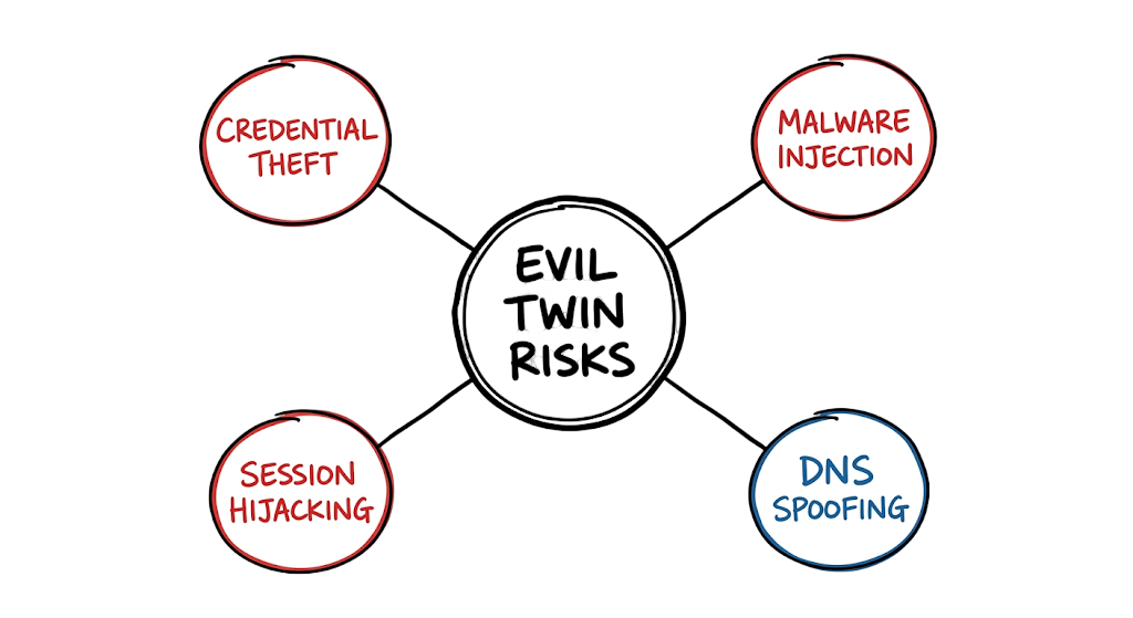 A radial threat map outlining the major risks of Evil Twin Wi-Fi Attacks Explained, including credential theft and malware.