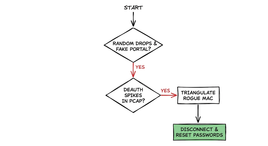 A step-by-step troubleshooting flowchart helping engineers detect and resolve Evil Twin Wi-Fi Attacks Explained on corporate networks.