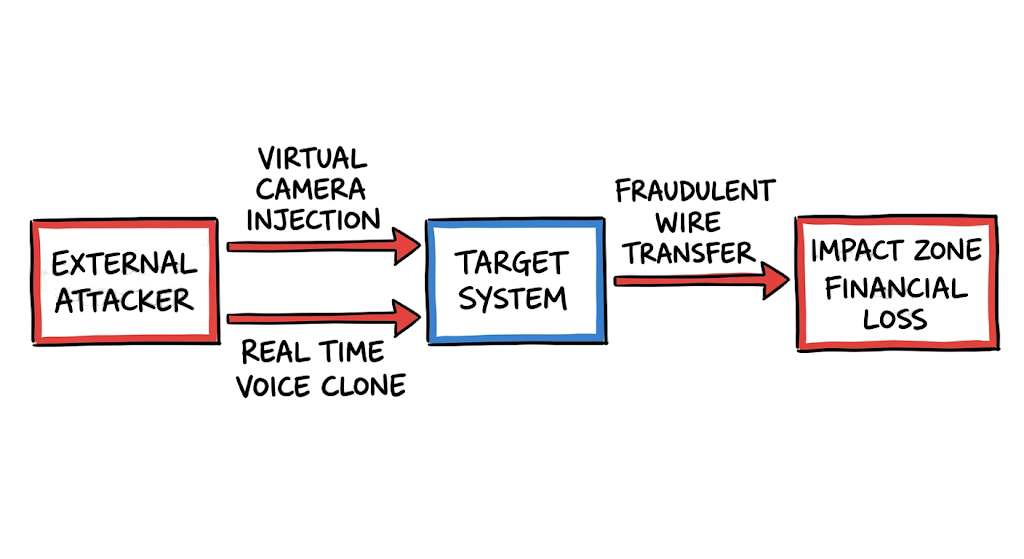 Visual attack path detailing how deepfake voice cloning scams work to cause corporate financial loss.