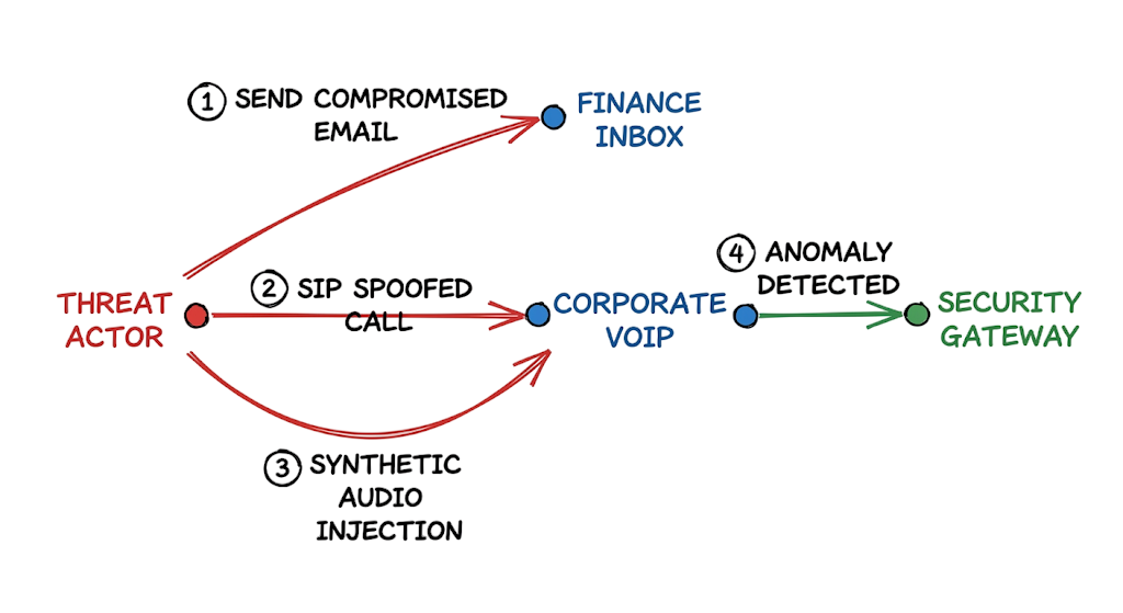 Step by step data flow showing how deepfake voice cloning scams work alongside compromised business emails.